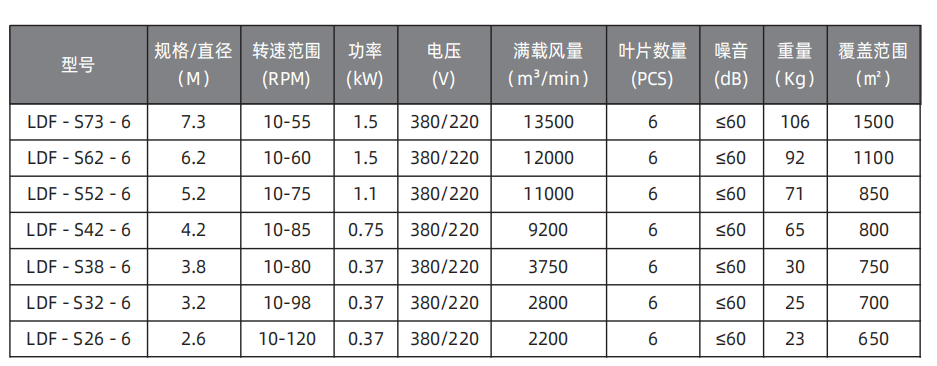 绿岛风工业大吊扇性能参数