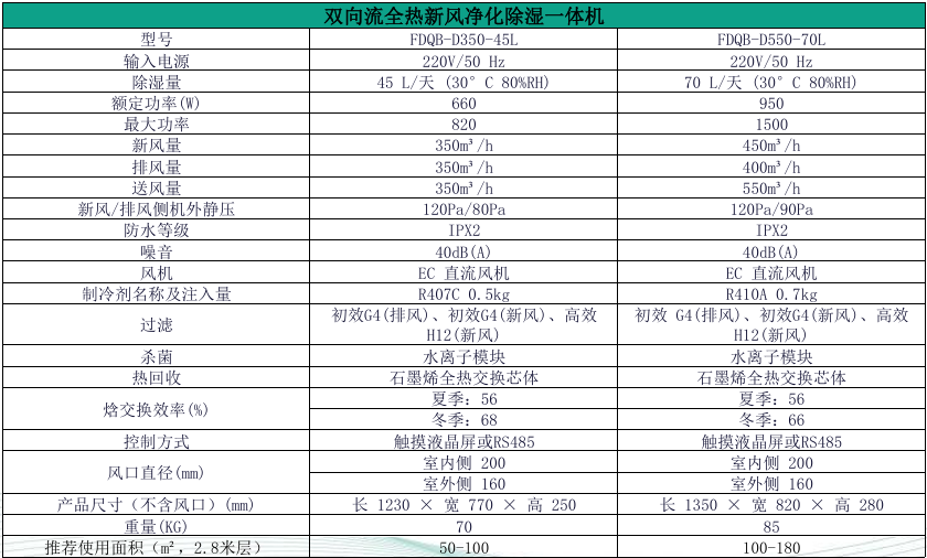双向流全热新风净化除湿一体机产品参数